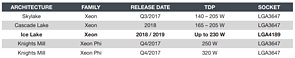 Intel Server-Prozessoren 2017-2019